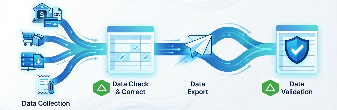 Data River: Collection → Check & Correct (in Excel) → Export to accountant → Final Validation